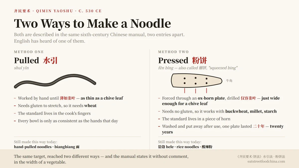 Diagram comparing two Chinese noodle-making methods recorded in the sixth-century Qimin Yaoshu: pulled noodles (shui yin) stretched by hand as thin as a chive leaf, and pressed noodles (fen bing) forced through a drilled ox-horn plate.
