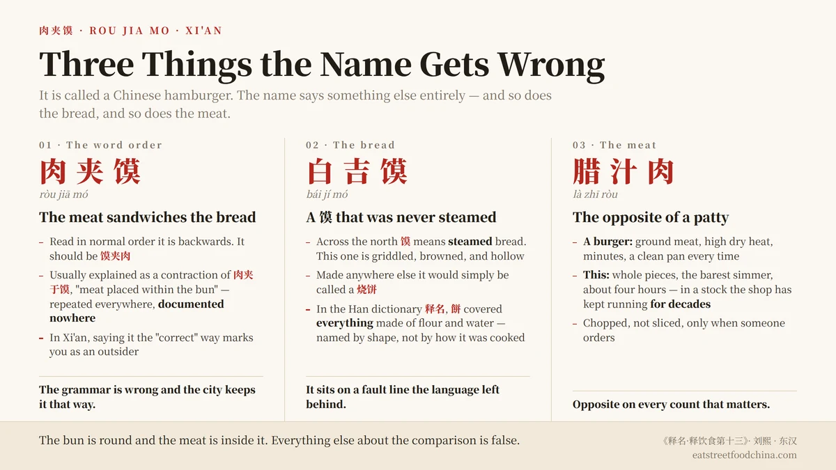 Diagram of three naming problems in the Xi'an street food rou jia mo: the reversed word order of 肉夹馍, the griddle-baked bun called a 馍 although 馍 usually means steamed bread, and the slow-braised 腊汁肉 that is the opposite of a hamburger patty.